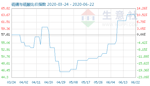 6月22日硫磺與硫酸比價指數圖