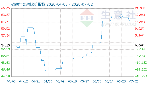 7月2日硫磺與硫酸比價指數圖