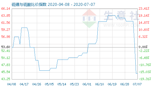 7月7日硫磺與硫酸比價(jià)指數(shù)圖