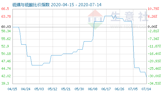 7月14日硫磺與硫酸比價指數圖