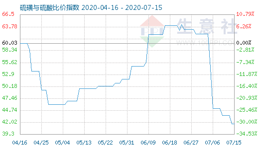 7月15日硫磺與硫酸比價指數圖