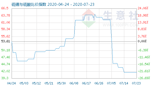 7月23日硫磺與硫酸比價(jià)指數(shù)圖