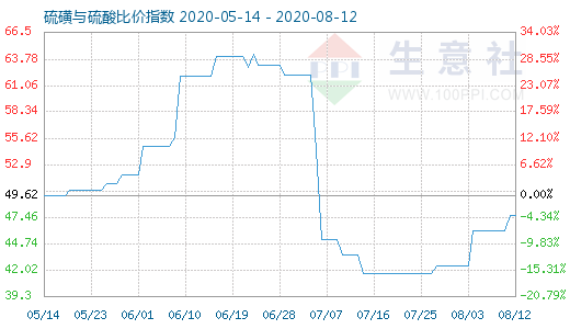 8月12日硫磺與硫酸比價指數(shù)圖