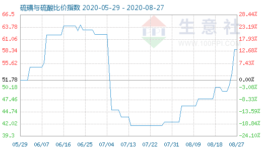 8月27日硫磺與硫酸比價指數圖