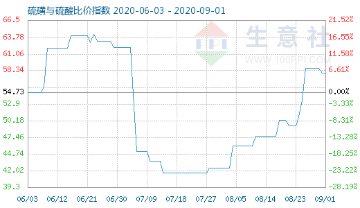9月1日硫磺與硫酸比價指數(shù)圖