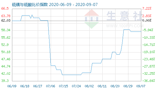 9月7日硫磺與硫酸比價(jià)指數(shù)圖
