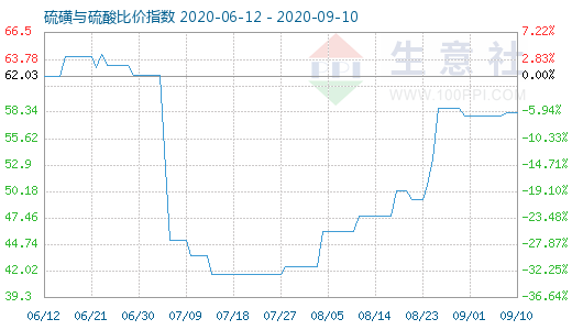 9月10日硫磺與硫酸比價(jià)指數(shù)圖