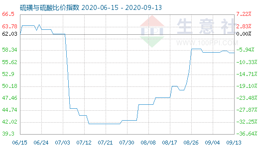 9月13日硫磺與硫酸比價指數圖