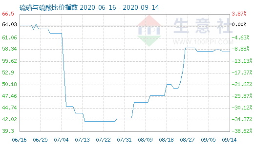 9月14日硫磺與硫酸比價指數(shù)圖
