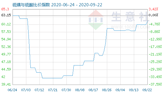 9月22日硫磺與硫酸比價指數圖
