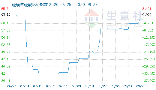 9月23日硫磺與硫酸比價指數(shù)圖