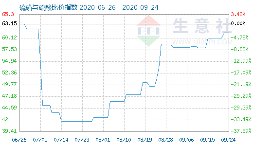 9月24日硫磺與硫酸比價指數(shù)圖