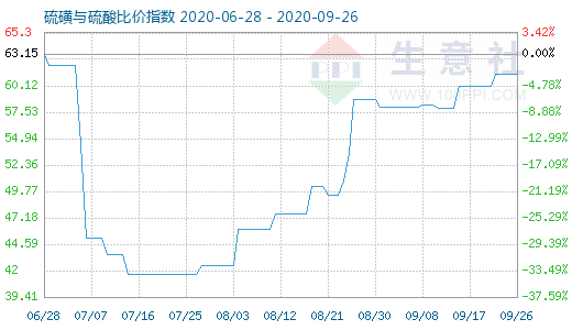 9月26日硫磺與硫酸比價(jià)指數(shù)圖