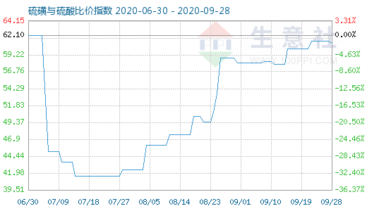 9月28日硫磺與硫酸比價指數圖