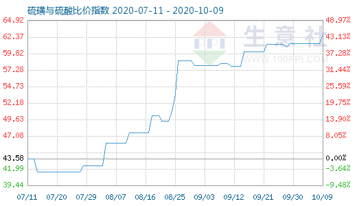 10月9日硫磺與硫酸比價指數圖