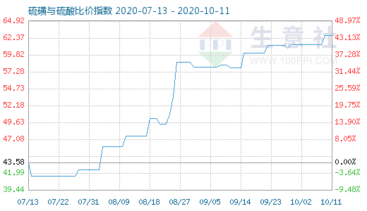 10月11日硫磺與硫酸比價指數(shù)圖