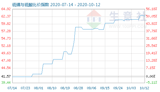 10月12日硫磺與硫酸比價(jià)指數(shù)圖
