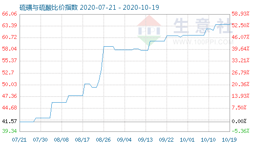 10月19日硫磺與硫酸比價指數(shù)圖