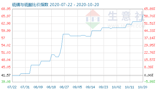 10月20日硫磺與硫酸比價指數圖