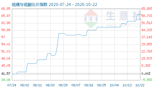 10月22日硫磺與硫酸比價指數圖