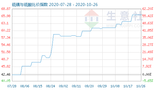 10月26日硫磺與硫酸比價指數圖