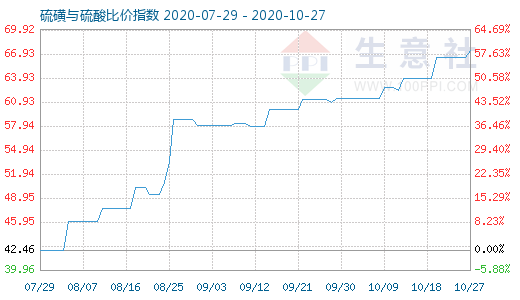 10月27日硫磺與硫酸比價(jià)指數(shù)圖