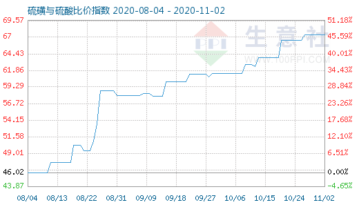 11月2日硫磺與硫酸比價指數(shù)圖