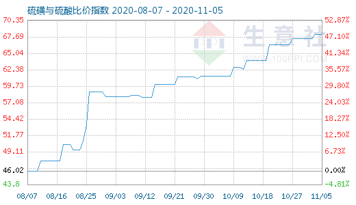 11月5日硫磺與硫酸比價指數圖