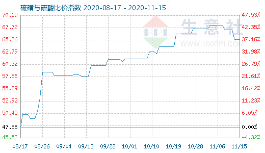 11月15日硫磺與硫酸比價(jià)指數(shù)圖