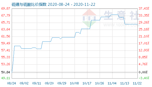 11月22日硫磺與硫酸比價指數圖