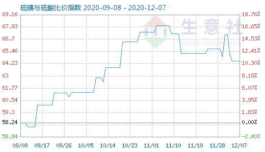 12月7日硫磺與硫酸比價指數圖