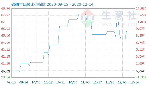 12月14日硫磺與硫酸比價(jià)指數(shù)圖