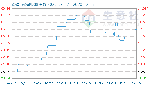 12月16日硫磺與硫酸比價(jià)指數(shù)圖