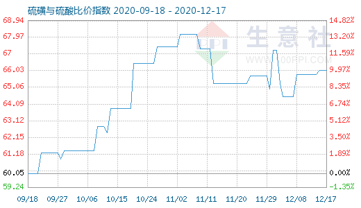 12月17日硫磺與硫酸比價指數圖
