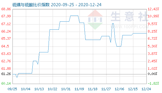 12月24日硫磺與硫酸比價指數(shù)圖