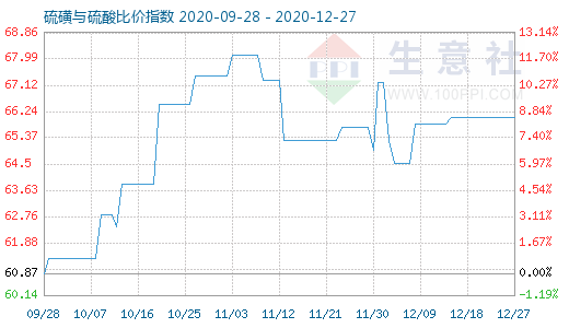 12月27日硫磺與硫酸比價指數圖