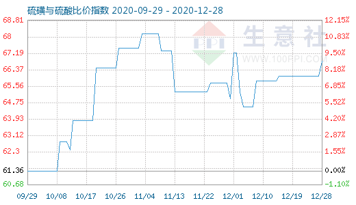12月28日硫磺與硫酸比價指數圖