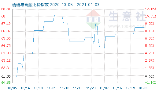 1月3日硫磺與硫酸比價(jià)指數(shù)圖