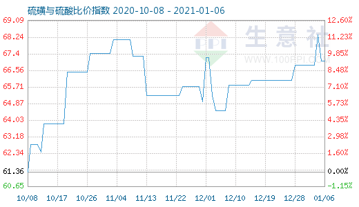 1月6日硫磺與硫酸比價指數圖