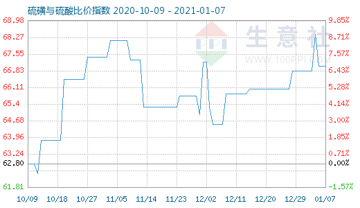 1月7日硫磺與硫酸比價指數圖