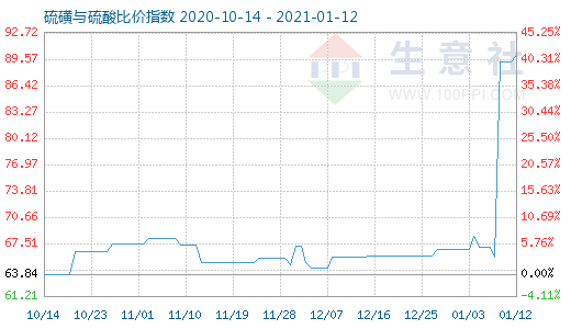 1月12日硫磺與硫酸比價指數圖