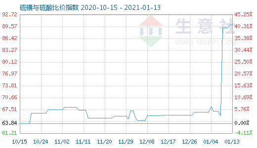 1月13日硫磺與硫酸比價指數(shù)圖