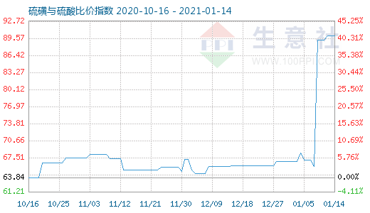 1月14日硫磺與硫酸比價指數圖