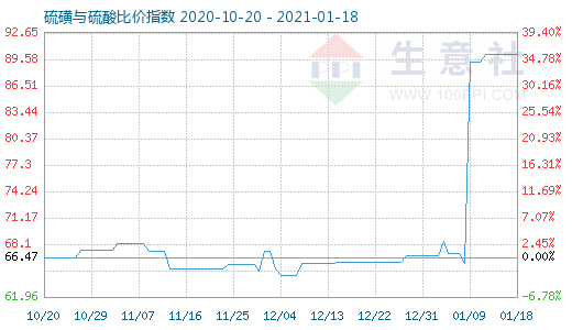 1月18日硫磺與硫酸比價指數(shù)圖