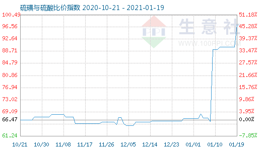 1月19日硫磺與硫酸比價指數圖