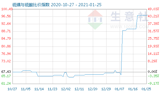 1月25日硫磺與硫酸比價(jià)指數(shù)圖