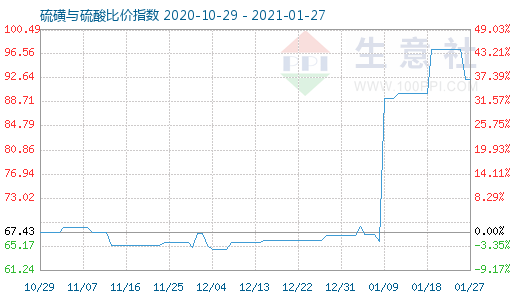 1月27日硫磺與硫酸比價(jià)指數(shù)圖