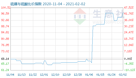 2月2日硫磺與硫酸比價指數(shù)圖