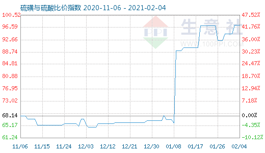 2月4日硫磺與硫酸比價指數(shù)圖