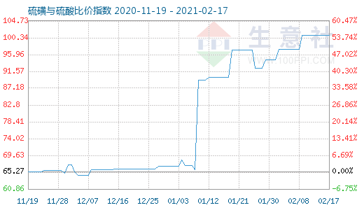 2月17日硫磺與硫酸比價指數圖
